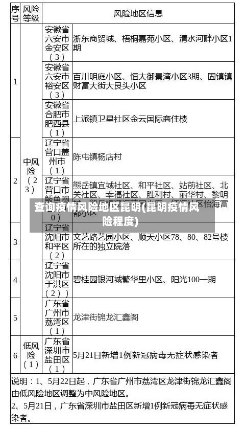 查询疫情风险地区昆明(昆明疫情风险程度)