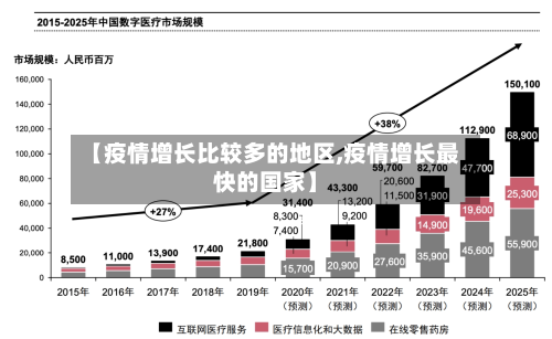 【疫情增长比较多的地区,疫情增长最快的国家】