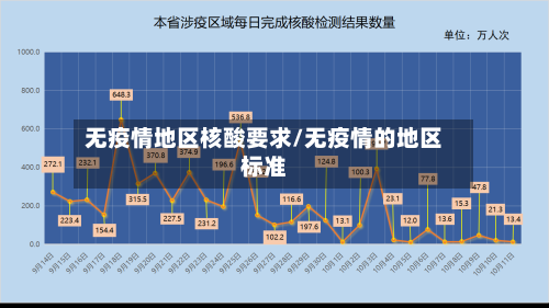 无疫情地区核酸要求/无疫情的地区标准