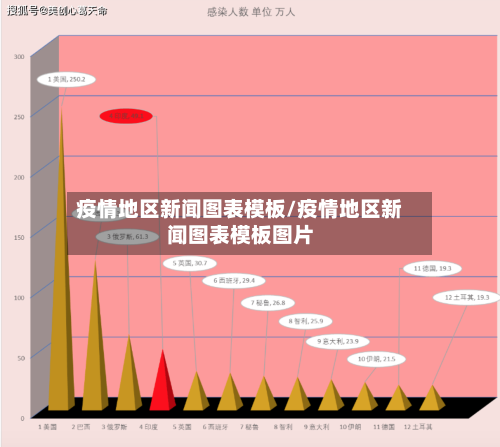 疫情地区新闻图表模板/疫情地区新闻图表模板图片