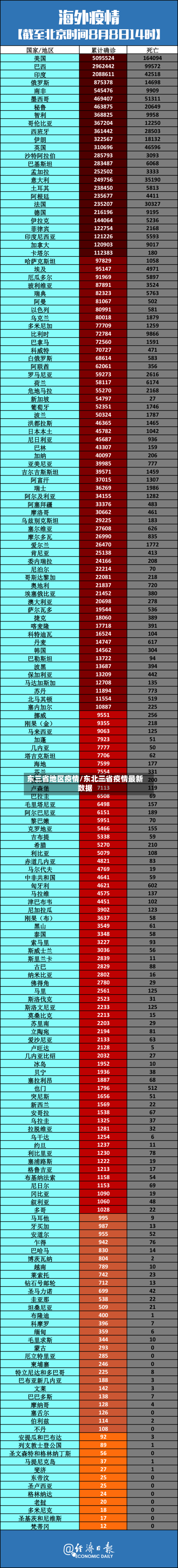 东三省地区疫情/东北三省疫情最新数据
