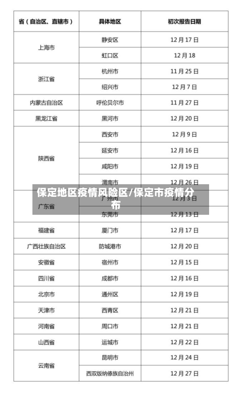 保定地区疫情风险区/保定市疫情分布