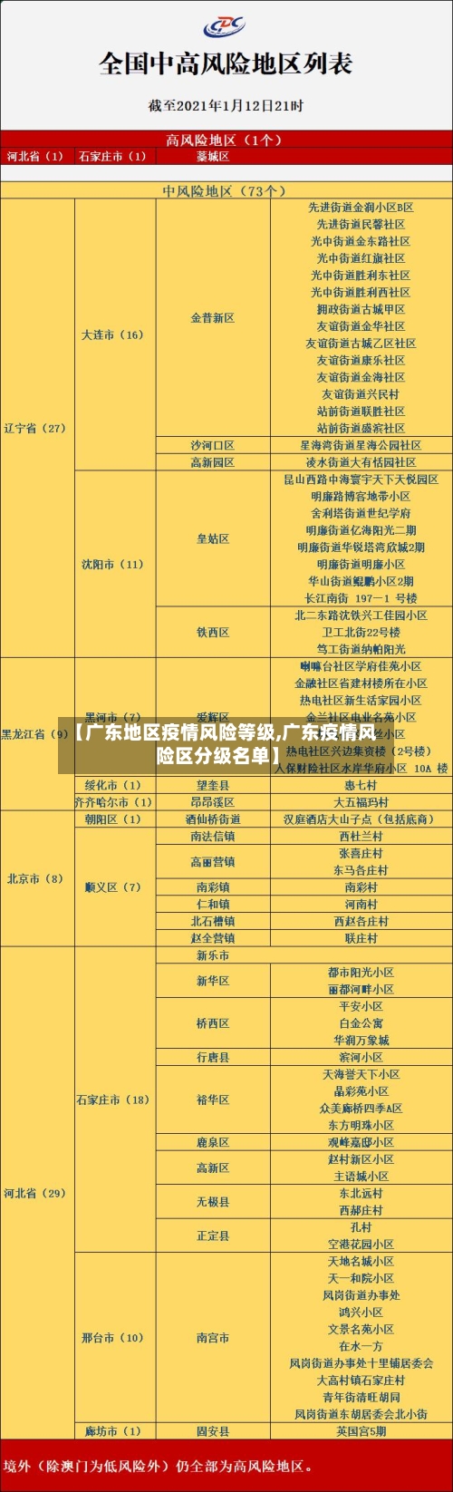 【广东地区疫情风险等级,广东疫情风险区分级名单】