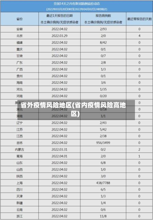 省外疫情风险地区(省内疫情风险高地区)