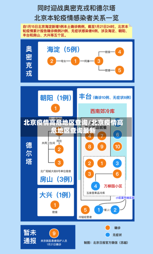 北京疫情高危地区查询/北京疫情高危地区查询最新-第2张图片