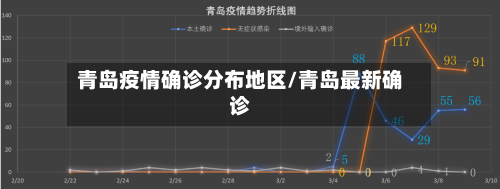 青岛疫情确诊分布地区/青岛最新确诊