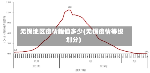 无锡地区疫情峰值多少(无锡疫情等级划分)-第2张图片