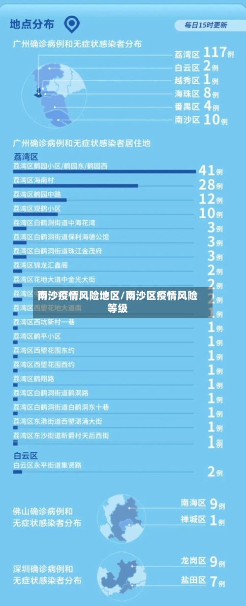 南沙疫情风险地区/南沙区疫情风险等级