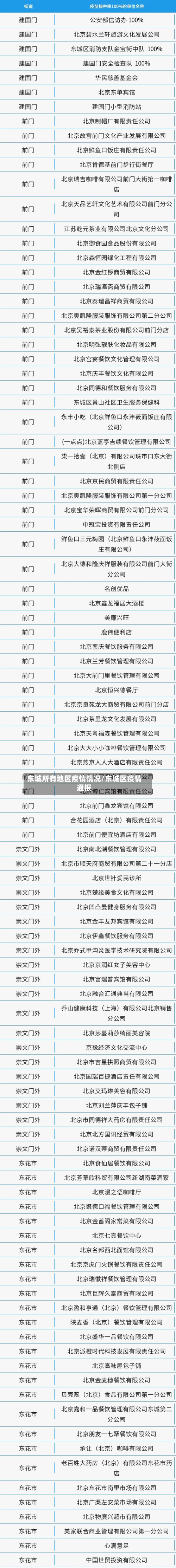 东城所有地区疫情情况/东城区疫情通报