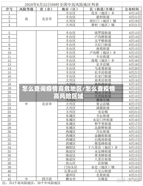 怎么查询疫情高危地区/怎么查疫情高风险区域