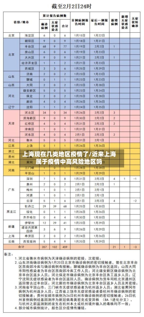 上海现在几类地区疫情了/近来上海属于疫情中高风险地区吗