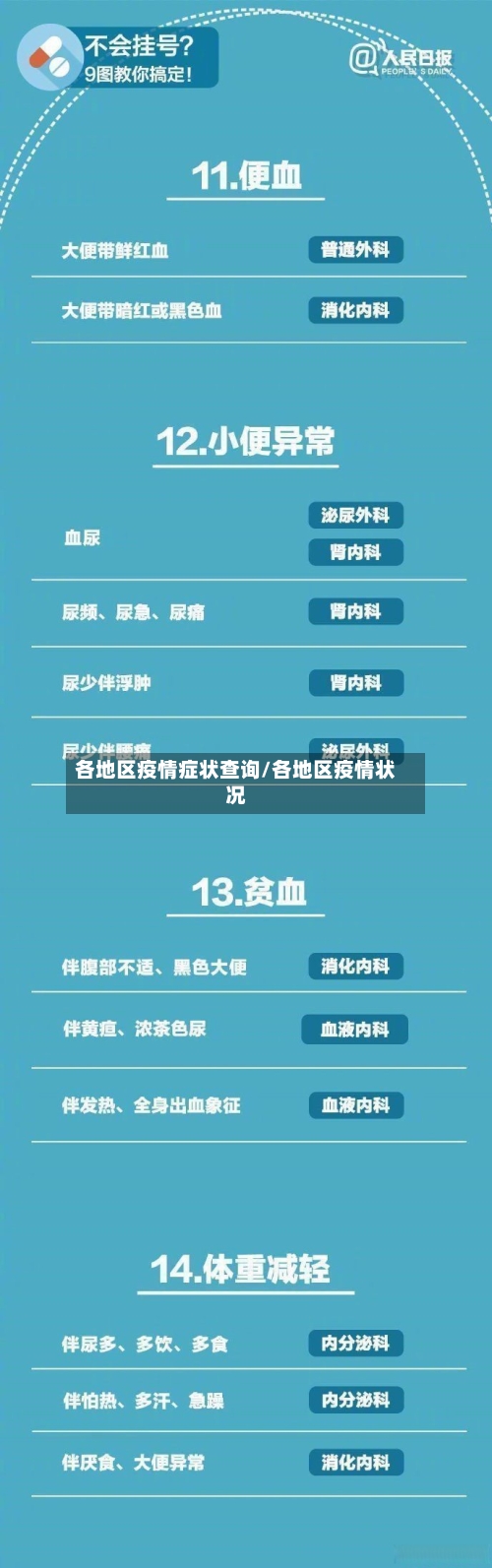 各地区疫情症状查询/各地区疫情状况
