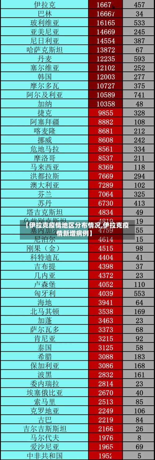 【伊拉克疫情地区分布情况,伊拉克疫情新增病例】