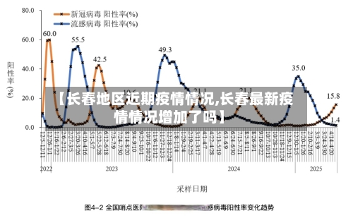 【长春地区近期疫情情况,长春最新疫情情况增加了吗】