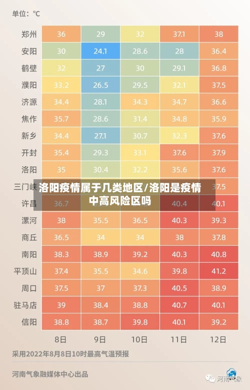 洛阳疫情属于几类地区/洛阳是疫情中高风险区吗